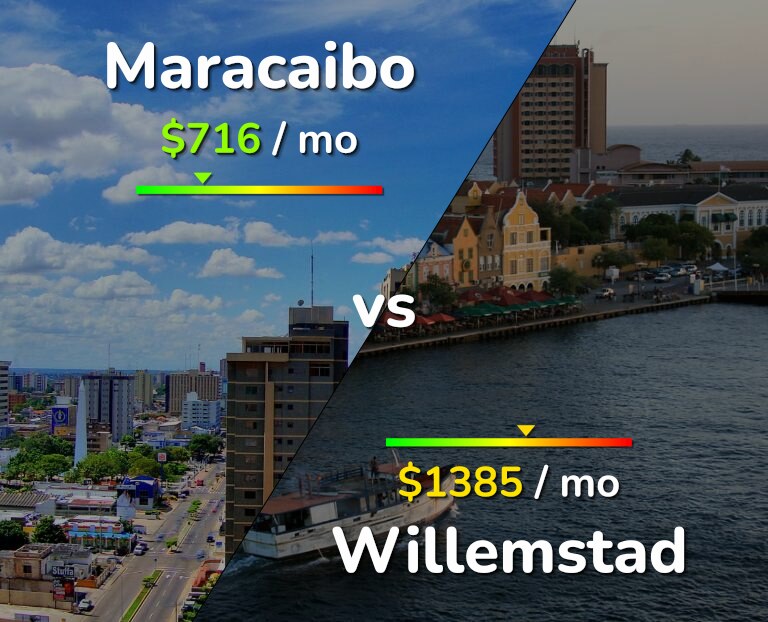 Cost of living in Maracaibo vs Willemstad infographic