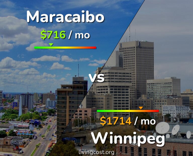 Cost of living in Maracaibo vs Winnipeg infographic