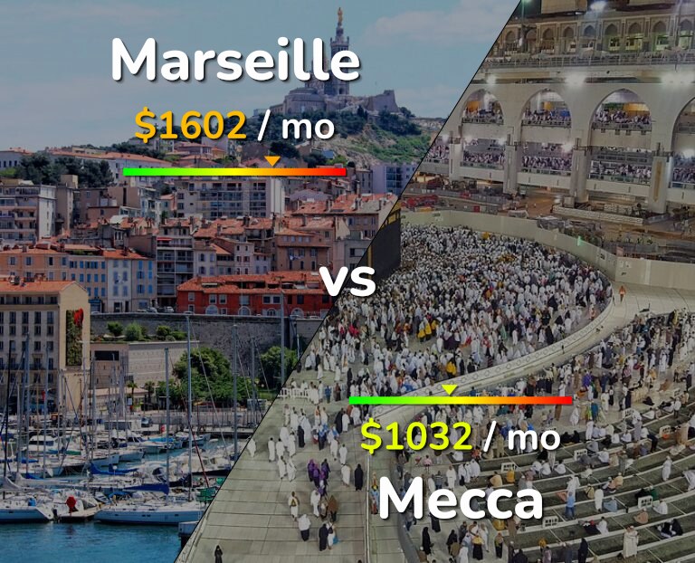 Cost of living in Marseille vs Mecca infographic