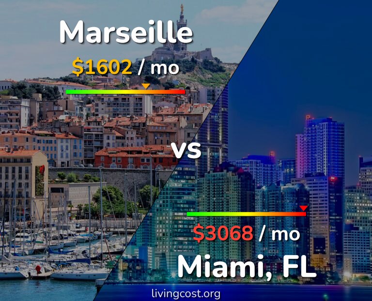 Cost of living in Marseille vs Miami infographic
