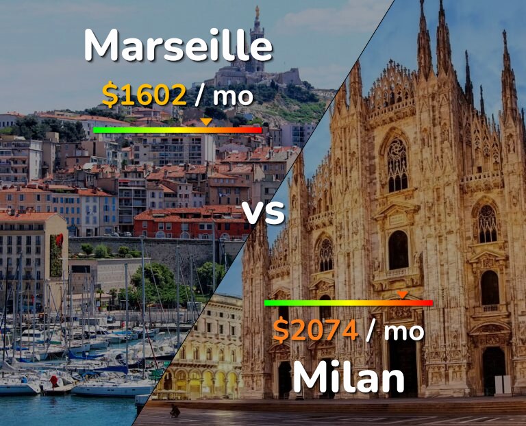 Cost of living in Marseille vs Milan infographic