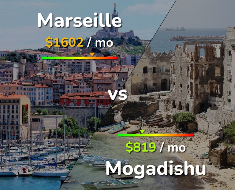 Cost of living in Marseille vs Mogadishu infographic