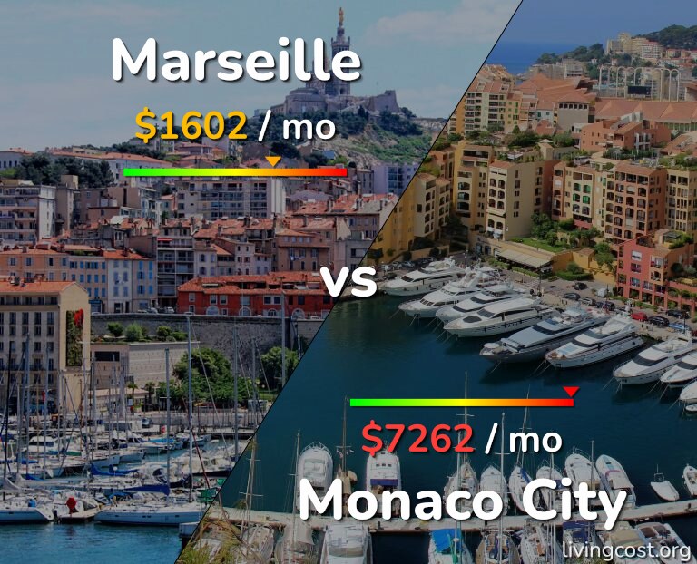 Cost of living in Marseille vs Monaco City infographic