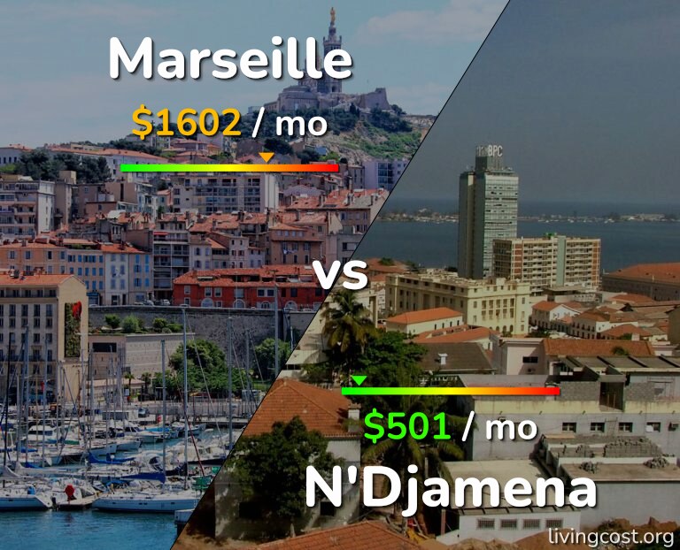Cost of living in Marseille vs N'Djamena infographic