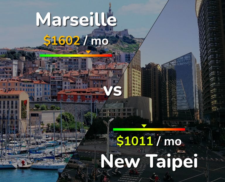 Cost of living in Marseille vs New Taipei infographic