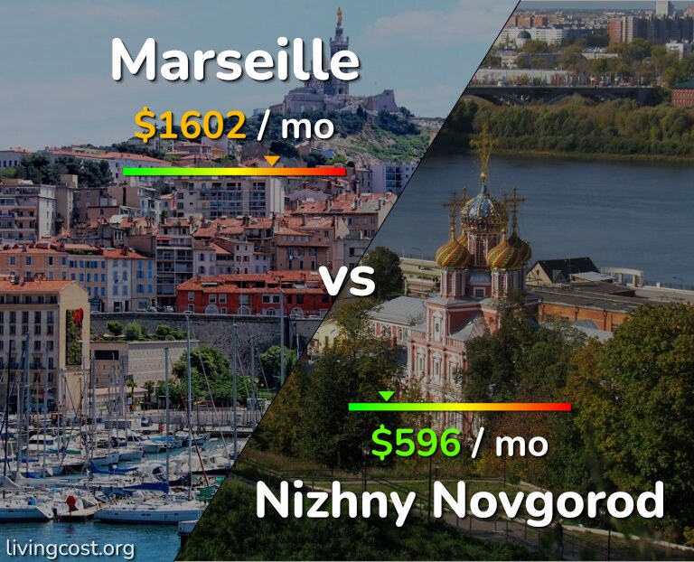 Cost of living in Marseille vs Nizhny Novgorod infographic