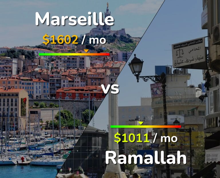 Cost of living in Marseille vs Ramallah infographic