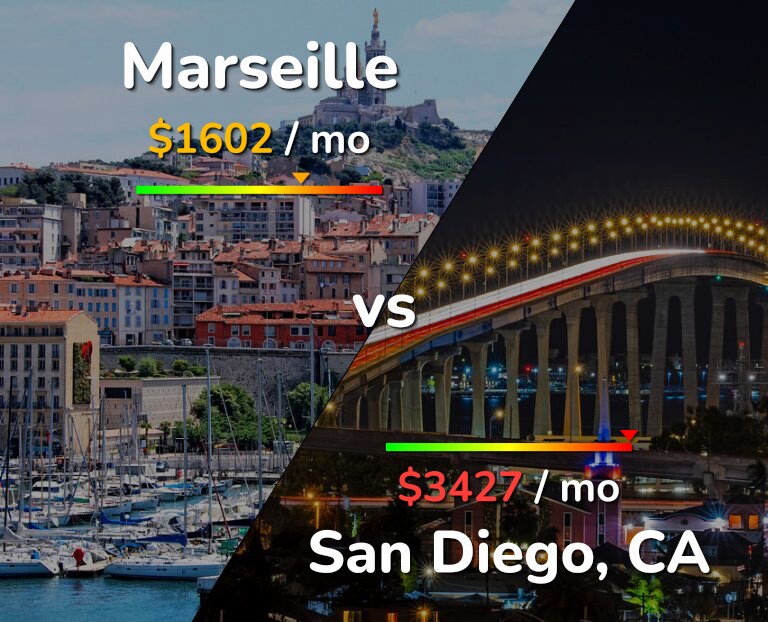 Cost of living in Marseille vs San Diego infographic