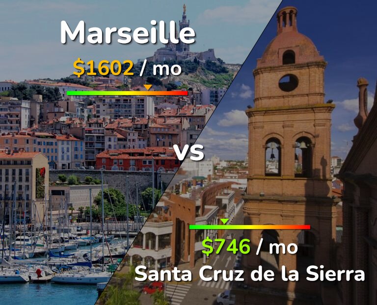 Cost of living in Marseille vs Santa Cruz de la Sierra infographic