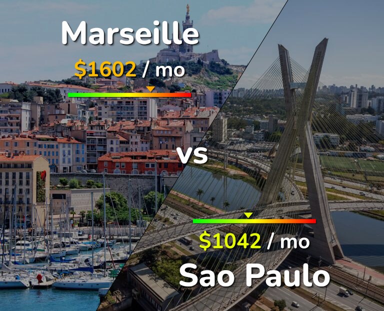 Cost of living in Marseille vs Sao Paulo infographic