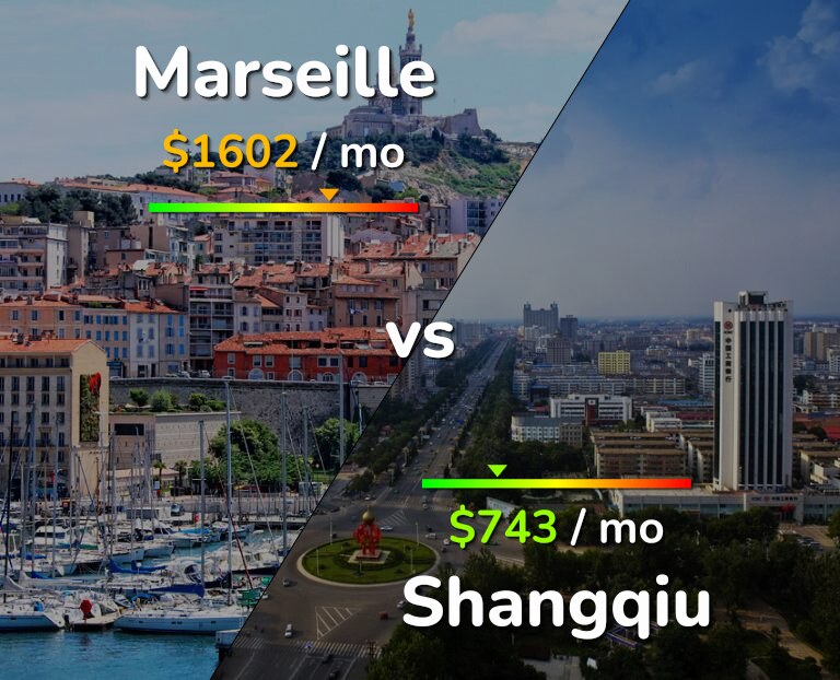 Cost of living in Marseille vs Shangqiu infographic