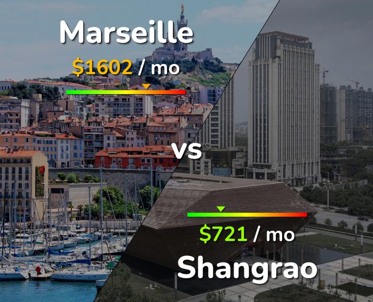 Cost of living in Marseille vs Shangrao infographic