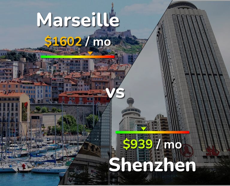 Cost of living in Marseille vs Shenzhen infographic