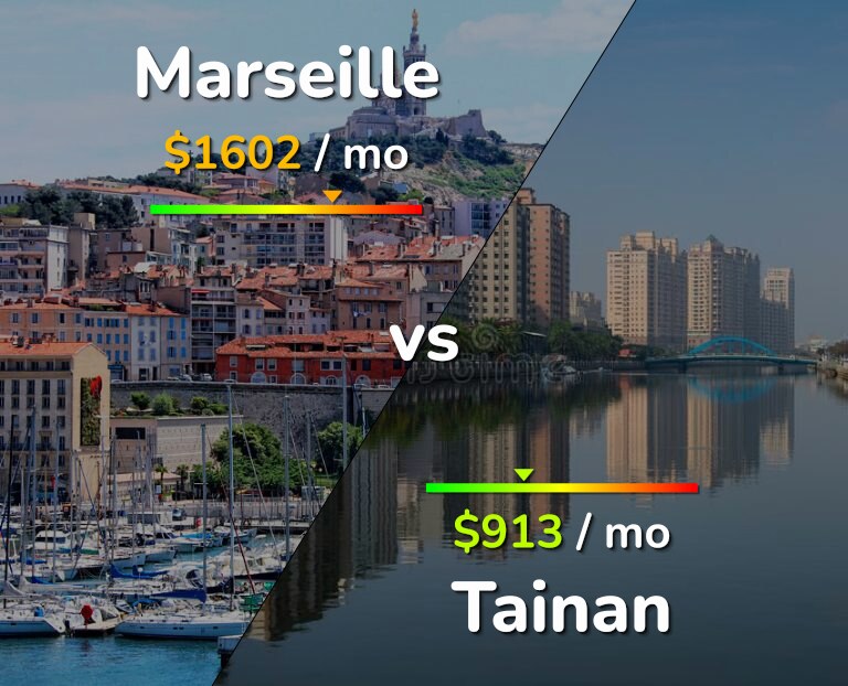 Cost of living in Marseille vs Tainan infographic