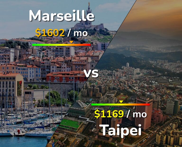Cost of living in Marseille vs Taipei infographic