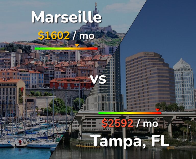 Cost of living in Marseille vs Tampa infographic