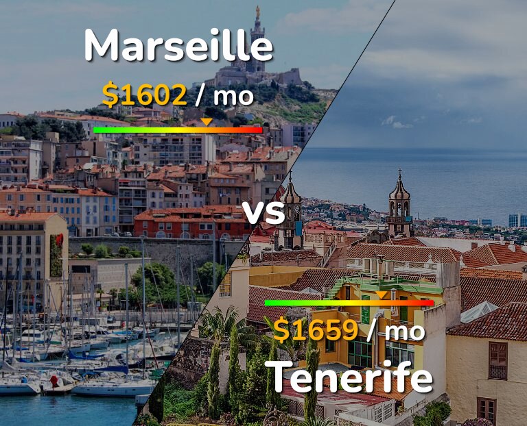 Cost of living in Marseille vs Tenerife infographic