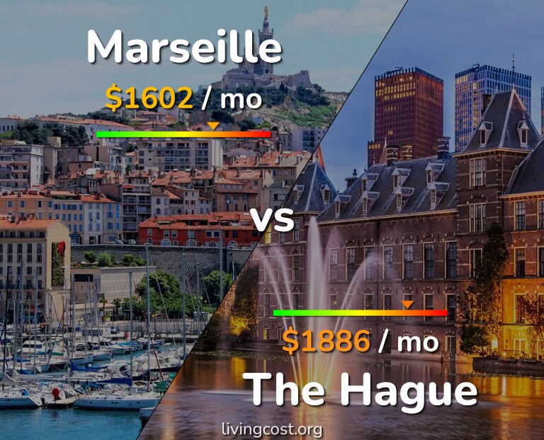 Cost of living in Marseille vs The Hague infographic
