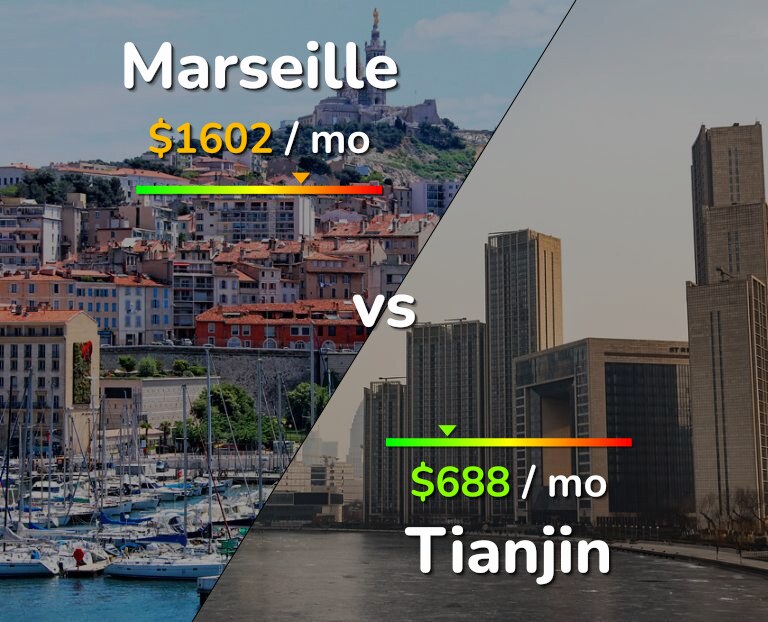 Cost of living in Marseille vs Tianjin infographic