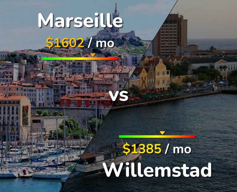 Cost of living in Marseille vs Willemstad infographic