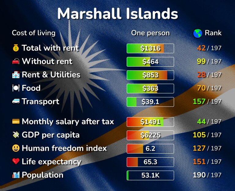 Cost of living in the Marshall Islands infographic