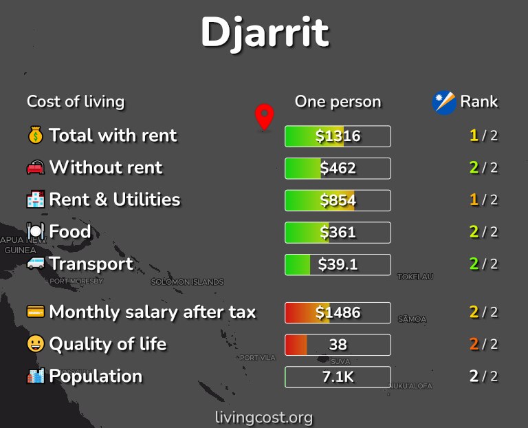 Cost of living in Djarrit infographic
