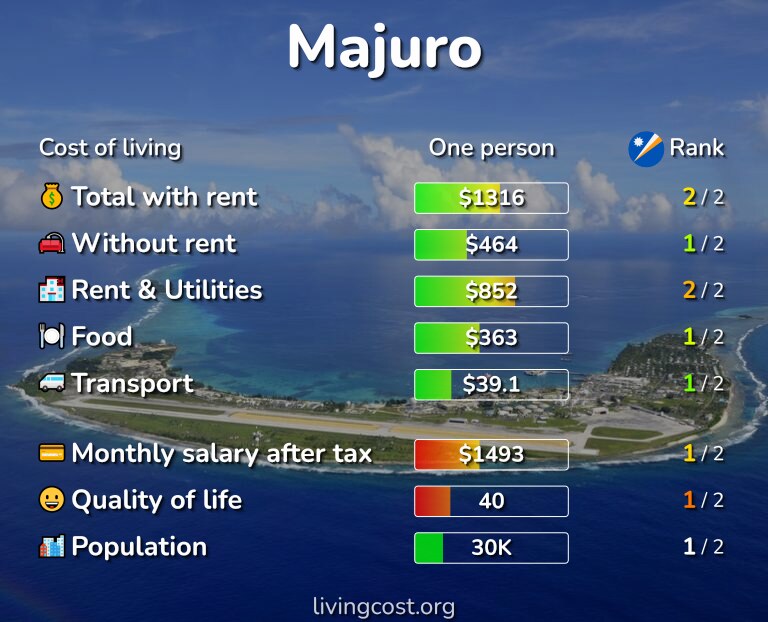 Cost of living in Majuro infographic