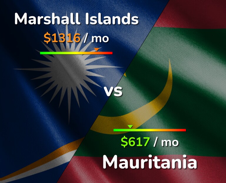 Cost of living in Marshall Islands vs Mauritania infographic