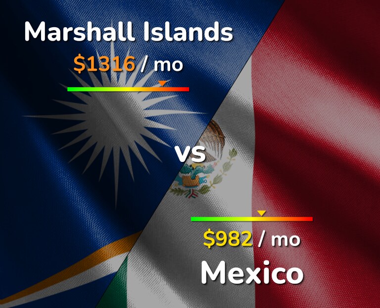 Cost of living in Marshall Islands vs Mexico infographic