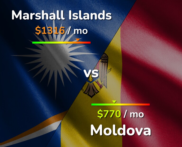 Cost of living in Marshall Islands vs Moldova infographic