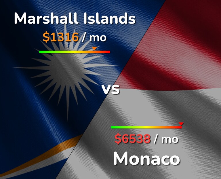 Cost of living in Marshall Islands vs Monaco infographic
