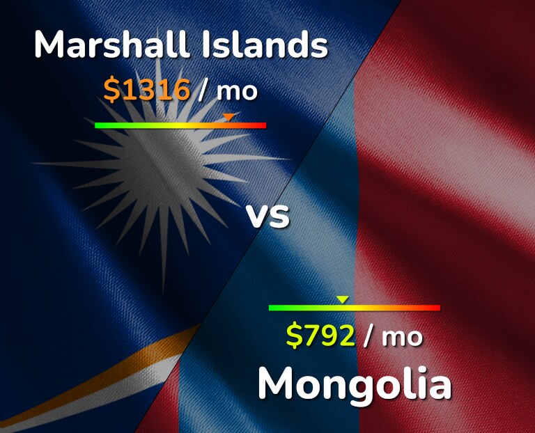 Cost of living in Marshall Islands vs Mongolia infographic