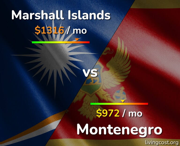 Cost of living in Marshall Islands vs Montenegro infographic