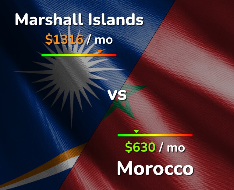 Cost of living in Marshall Islands vs Morocco infographic
