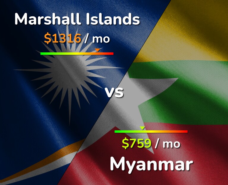 Cost of living in Marshall Islands vs Myanmar infographic