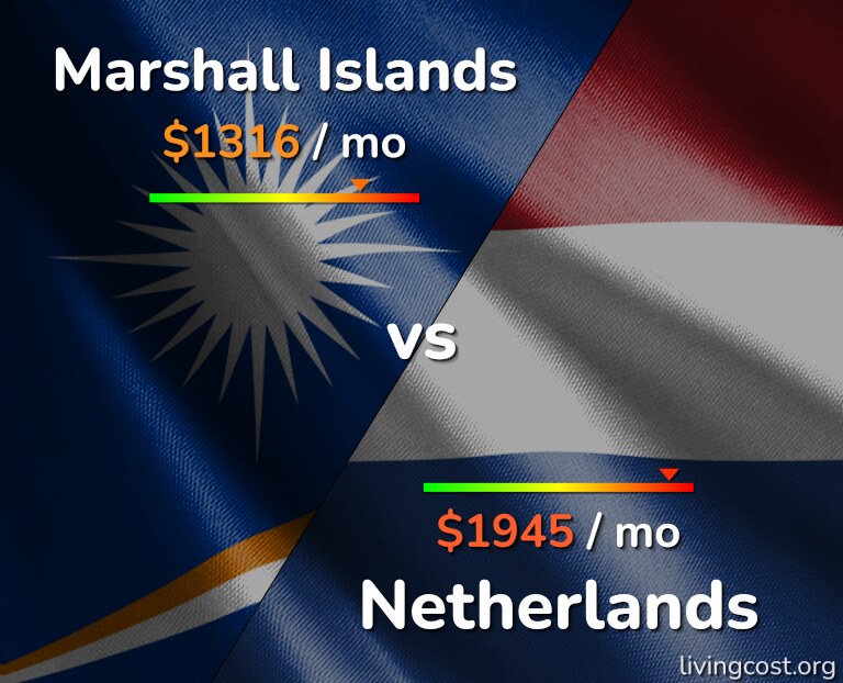 Cost of living in Marshall Islands vs Netherlands infographic