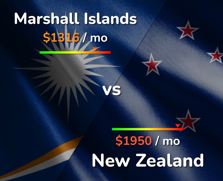 Cost of living in Marshall Islands vs New Zealand infographic