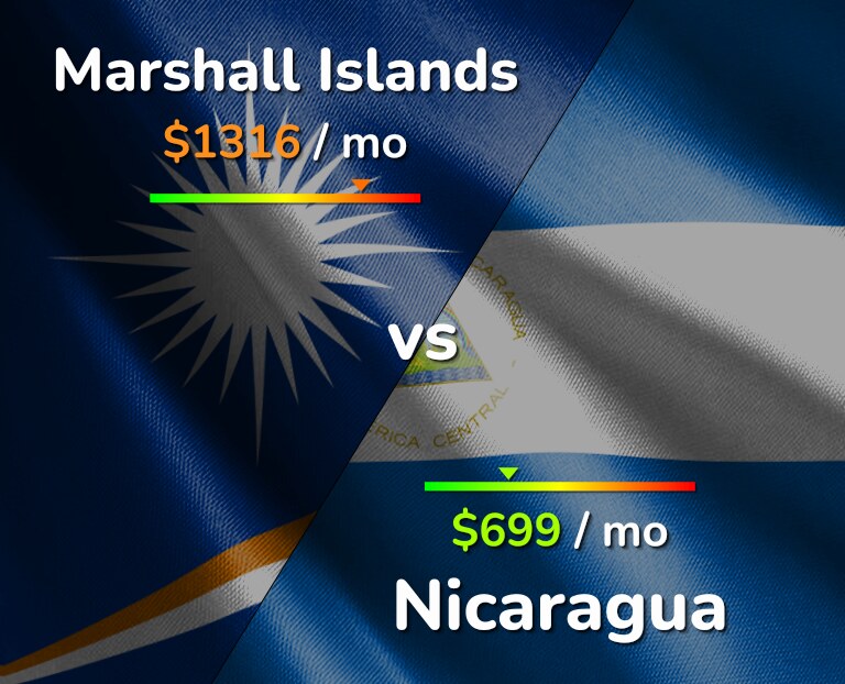 Cost of living in Marshall Islands vs Nicaragua infographic