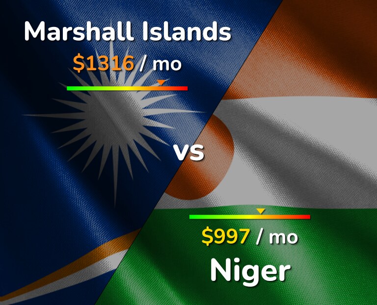 Cost of living in Marshall Islands vs Niger infographic