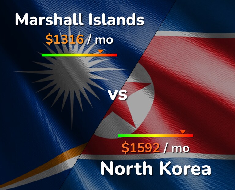 Cost of living in Marshall Islands vs North Korea infographic