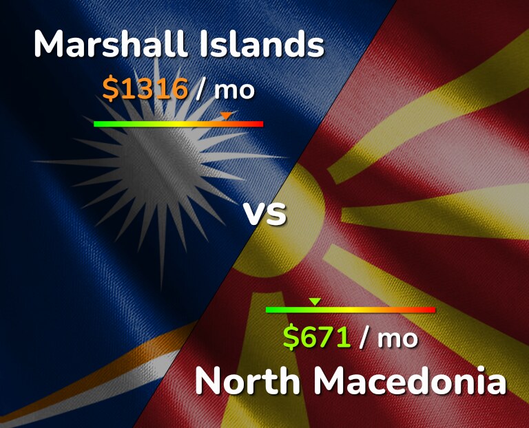Cost of living in Marshall Islands vs North Macedonia infographic