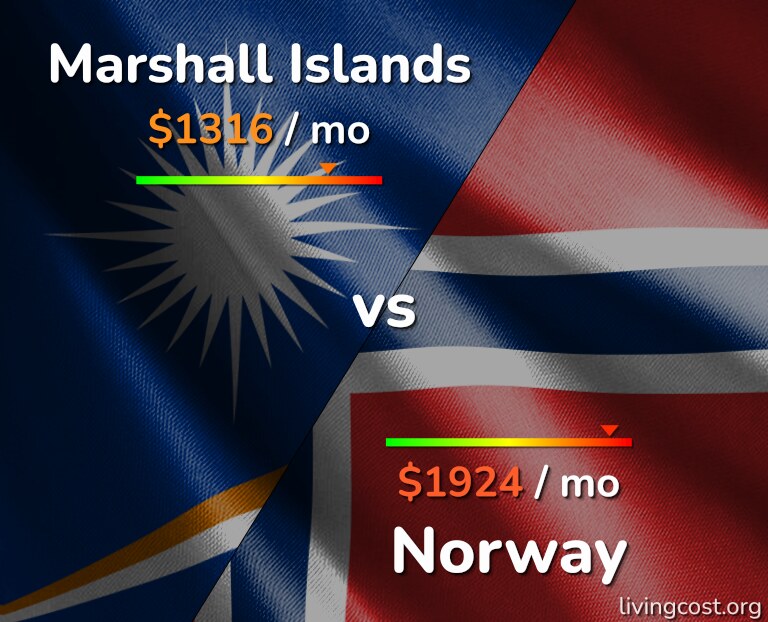 Cost of living in Marshall Islands vs Norway infographic