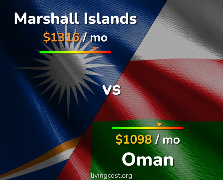 Cost of living in Marshall Islands vs Oman infographic