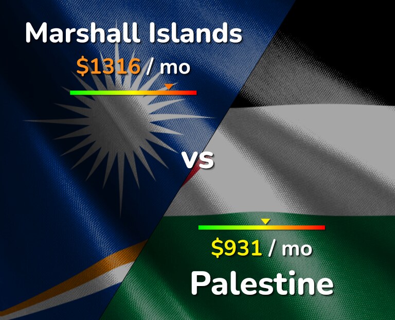 Cost of living in Marshall Islands vs Palestine infographic