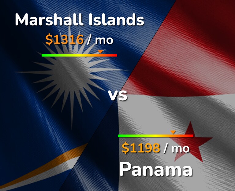 Cost of living in Marshall Islands vs Panama infographic