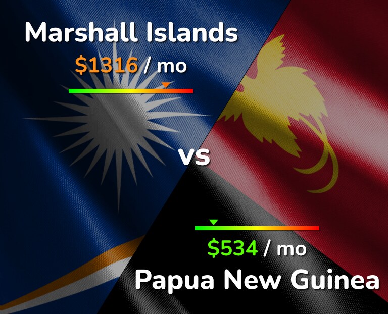 Cost of living in Marshall Islands vs Papua New Guinea infographic