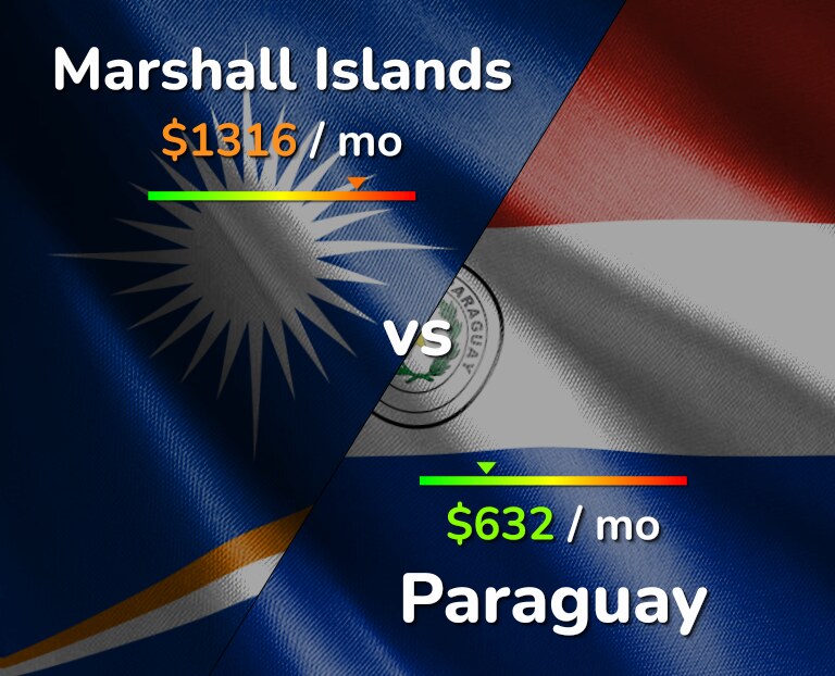 Cost of living in Marshall Islands vs Paraguay infographic