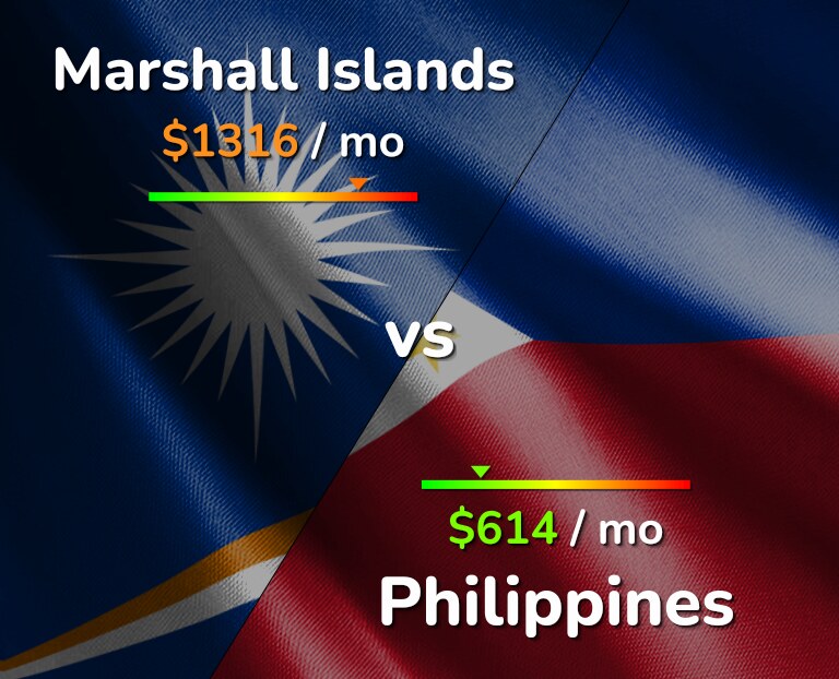 Cost of living in Marshall Islands vs Philippines infographic