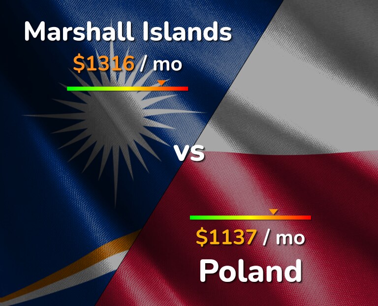 Cost of living in Marshall Islands vs Poland infographic