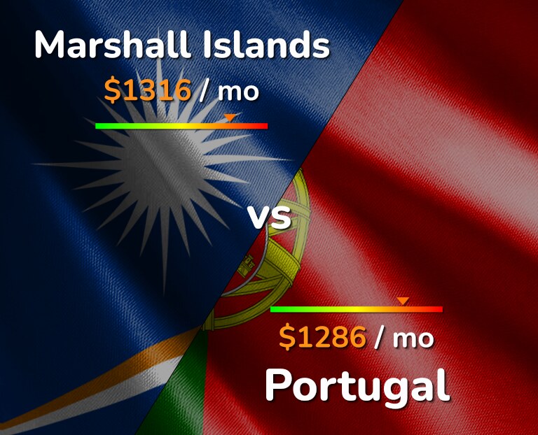 Cost of living in Marshall Islands vs Portugal infographic